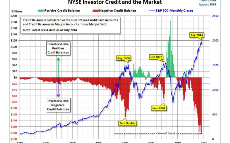 Has Investor Credit Stretched Too Far Again?