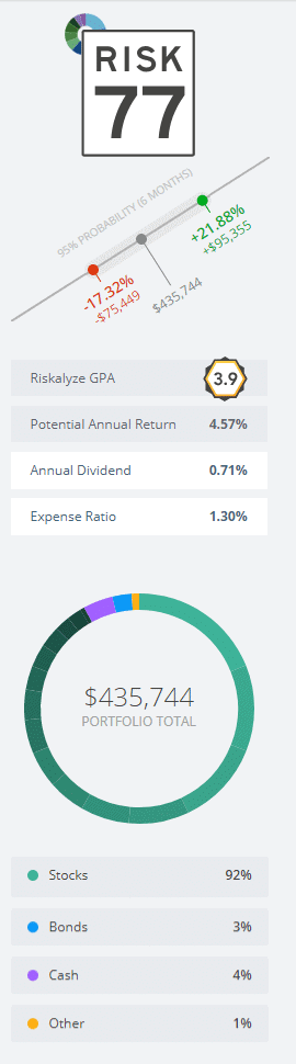 Do You Know Your Investment Risk Score 2 Investment risk score of 77 with portfolio details and asset allocation.