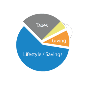 Pie chart showing Lifestyle, Taxes, Giving, and Savings segments.