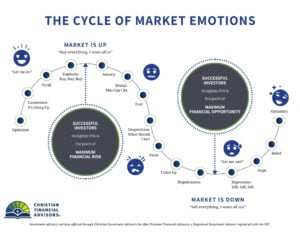 Cycle of Market Emotions optimism, thrill, panic, anxiety, depression
