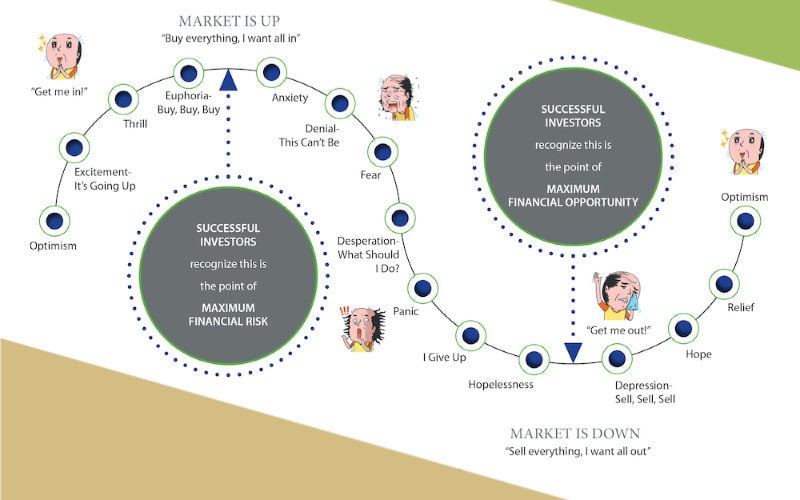 The Cycle Of Market Emotions