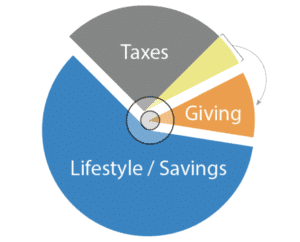 Year End Giving and Tax Strategies 4 Pie Chart 3